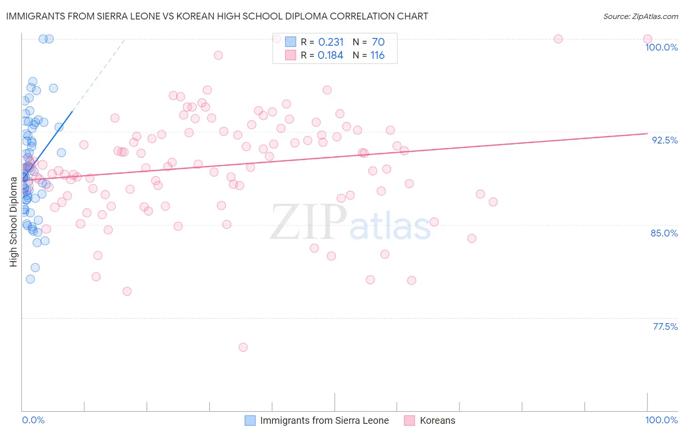 Immigrants from Sierra Leone vs Korean High School Diploma