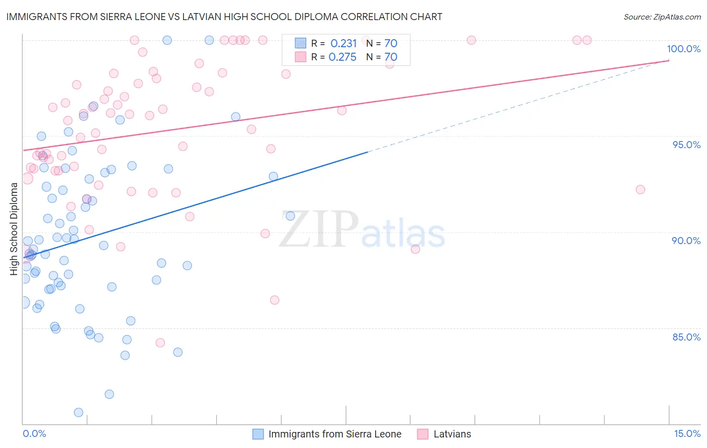 Immigrants from Sierra Leone vs Latvian High School Diploma
