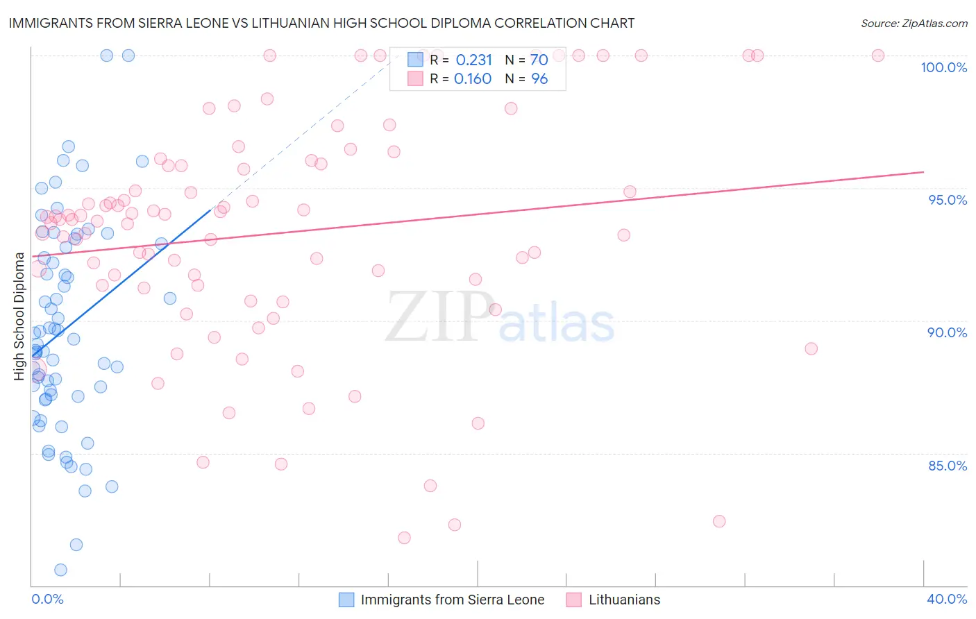 Immigrants from Sierra Leone vs Lithuanian High School Diploma