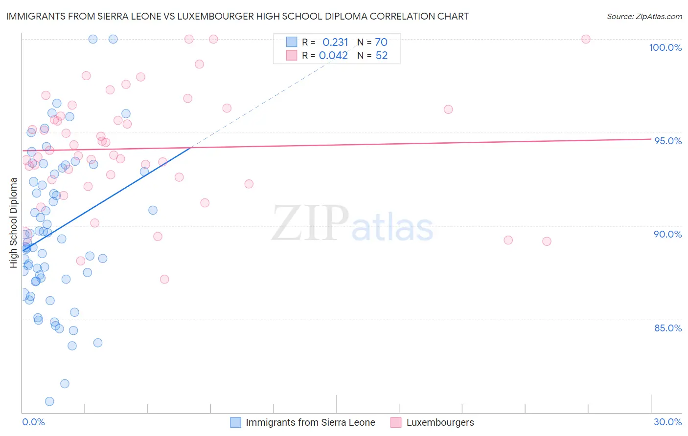 Immigrants from Sierra Leone vs Luxembourger High School Diploma