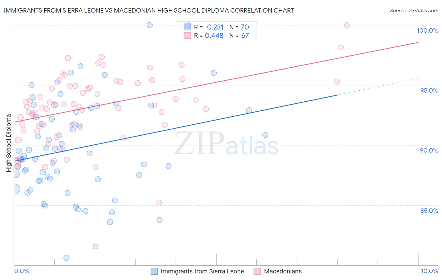 Immigrants from Sierra Leone vs Macedonian High School Diploma