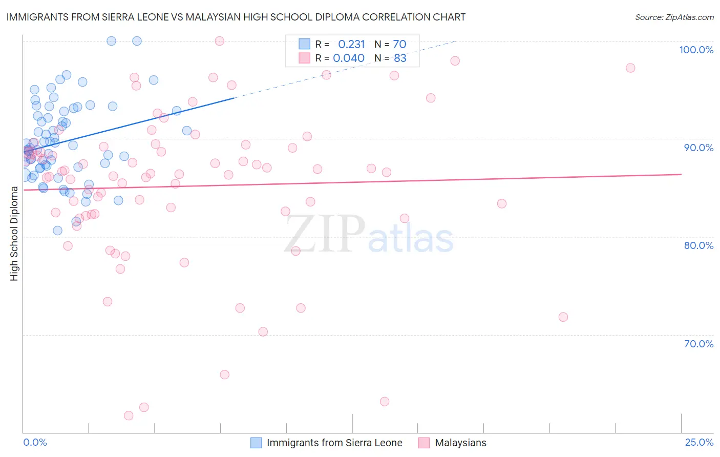 Immigrants from Sierra Leone vs Malaysian High School Diploma