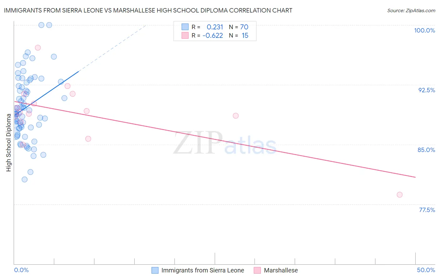 Immigrants from Sierra Leone vs Marshallese High School Diploma