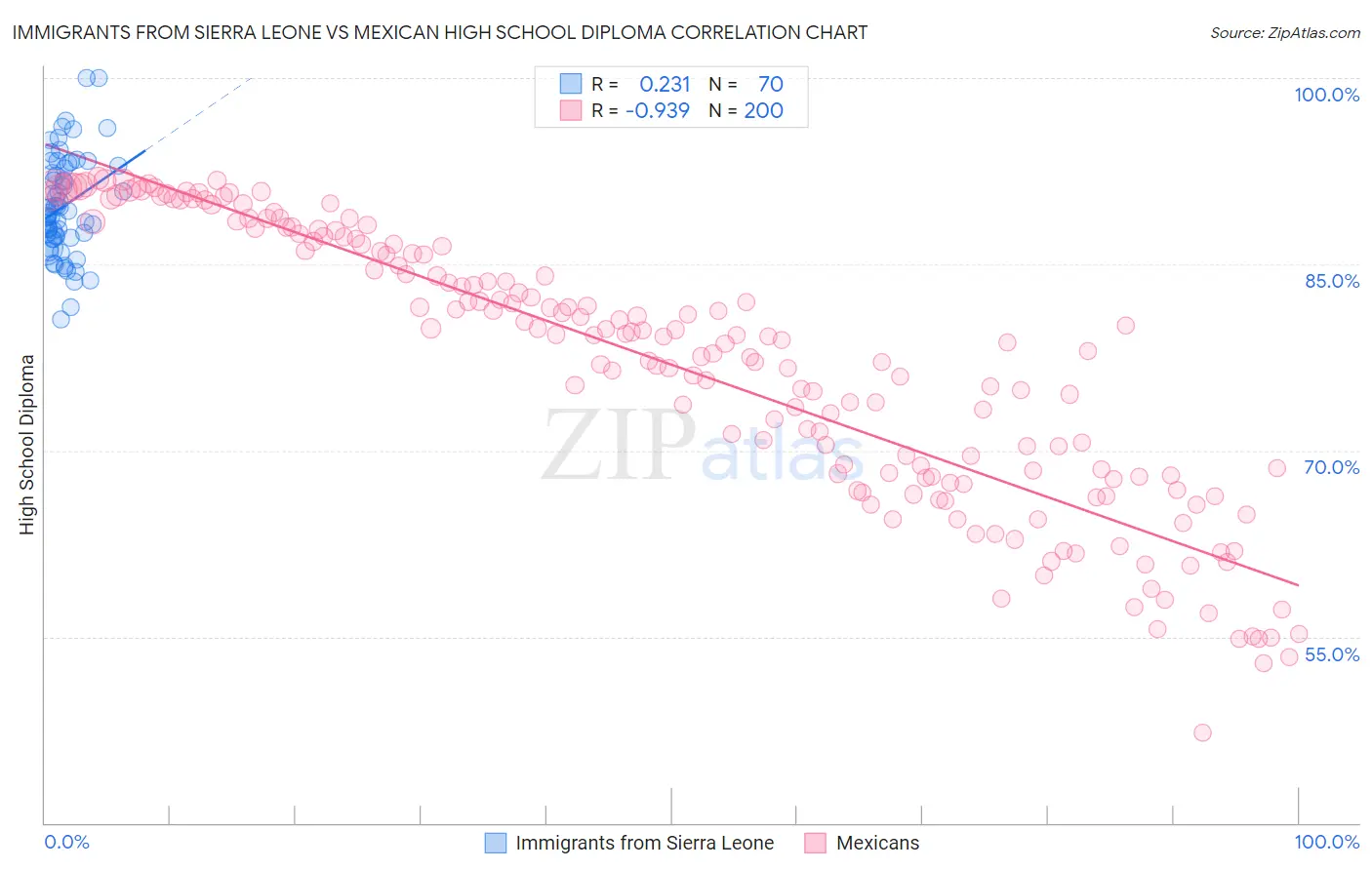 Immigrants from Sierra Leone vs Mexican High School Diploma