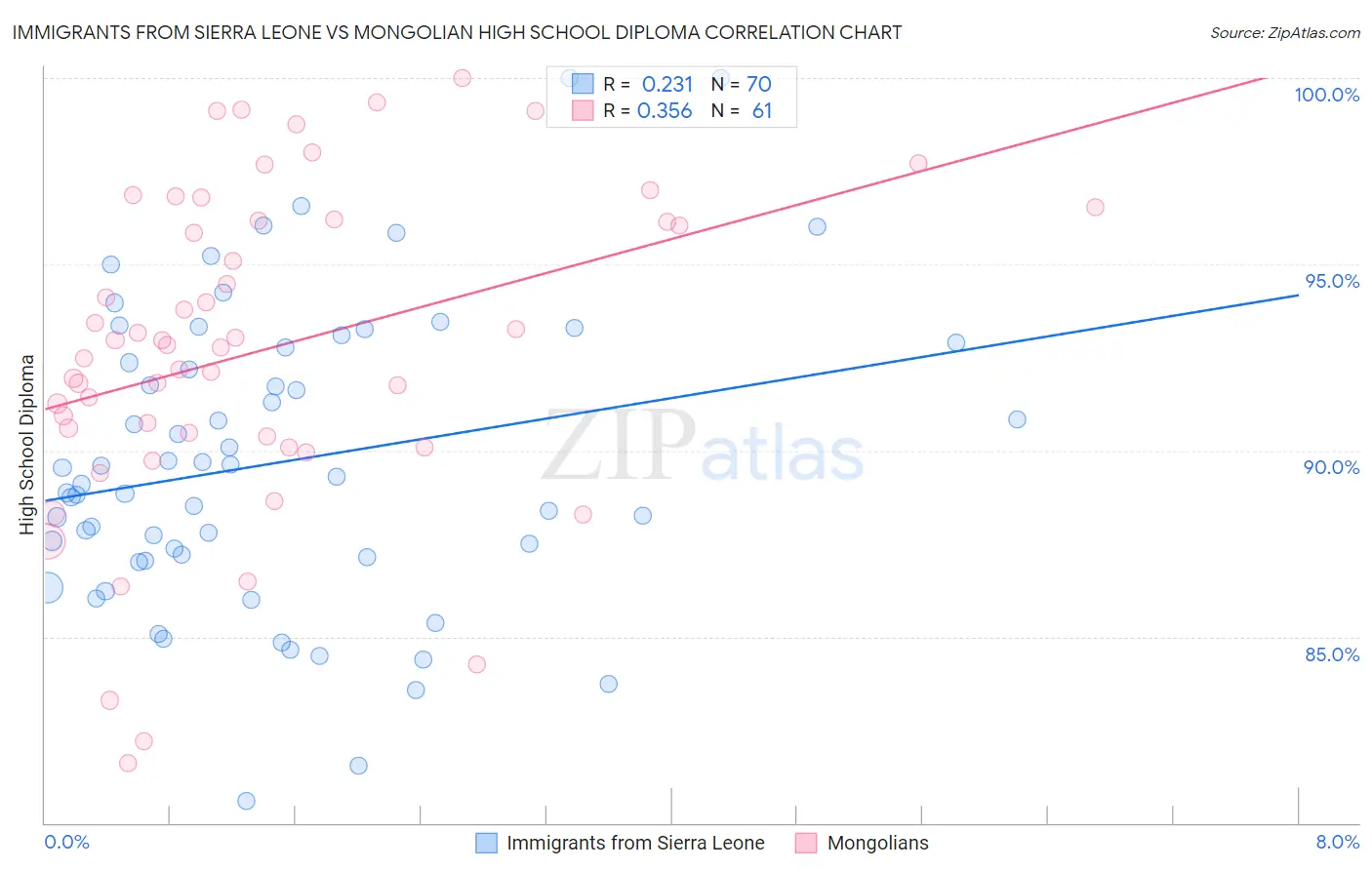 Immigrants from Sierra Leone vs Mongolian High School Diploma