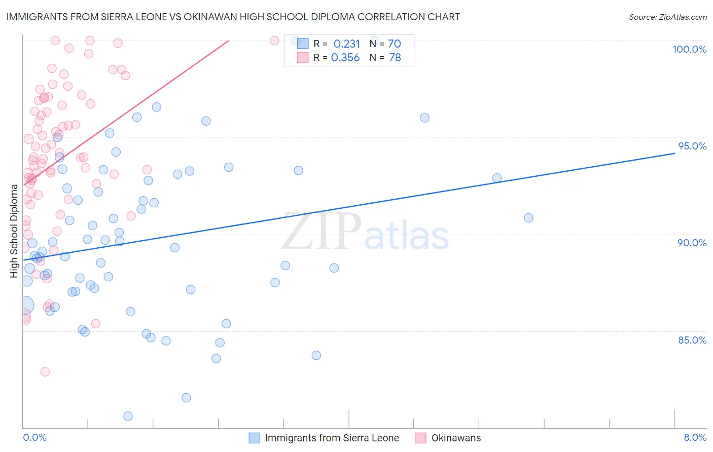 Immigrants from Sierra Leone vs Okinawan High School Diploma