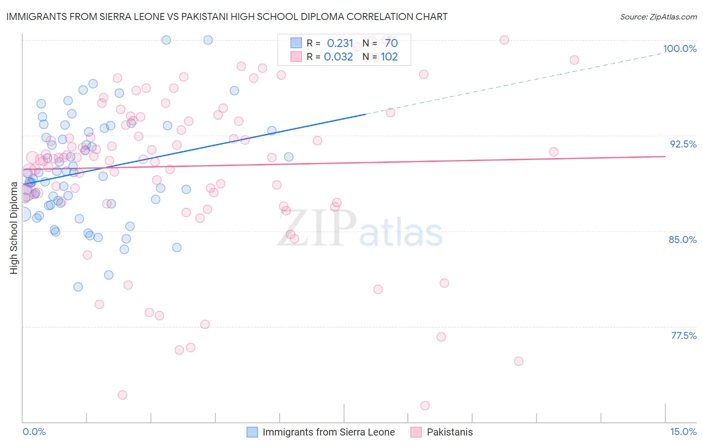 Immigrants from Sierra Leone vs Pakistani High School Diploma