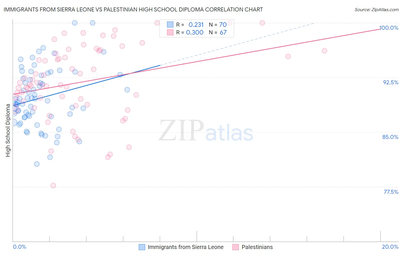 Immigrants from Sierra Leone vs Palestinian High School Diploma