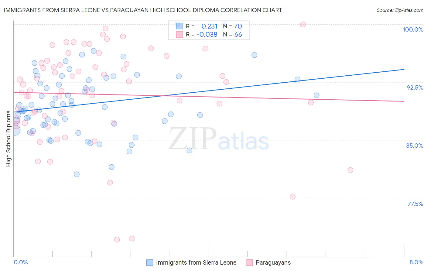 Immigrants from Sierra Leone vs Paraguayan High School Diploma