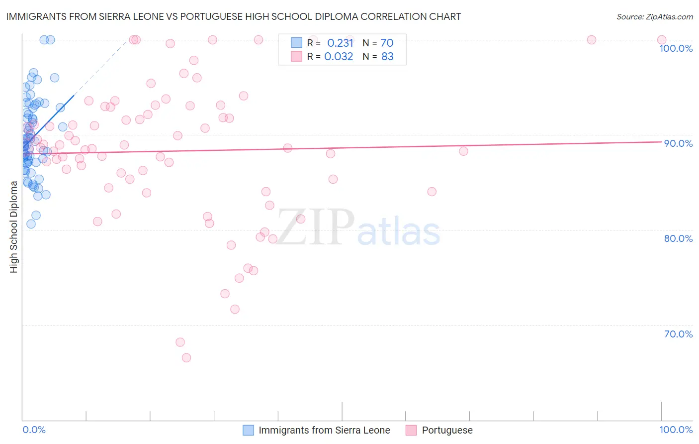 Immigrants from Sierra Leone vs Portuguese High School Diploma