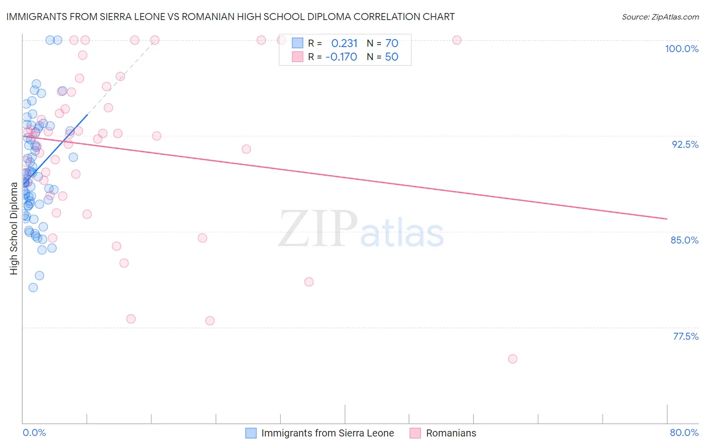 Immigrants from Sierra Leone vs Romanian High School Diploma
