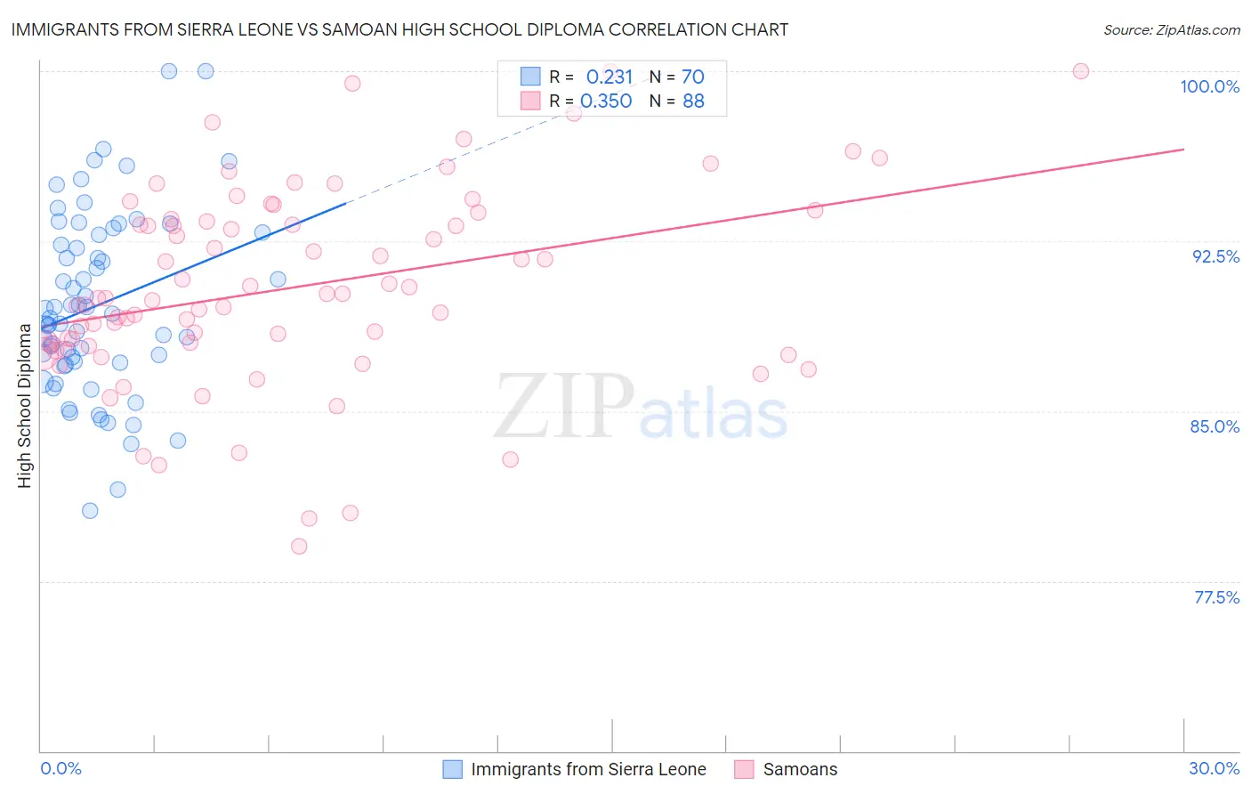 Immigrants from Sierra Leone vs Samoan High School Diploma