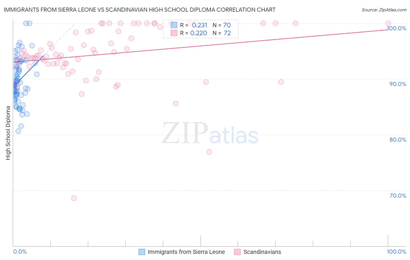 Immigrants from Sierra Leone vs Scandinavian High School Diploma