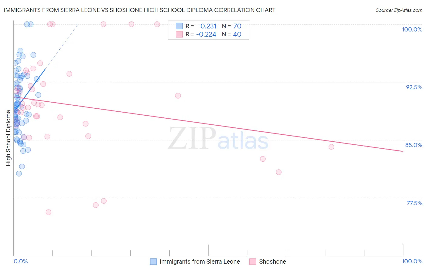 Immigrants from Sierra Leone vs Shoshone High School Diploma