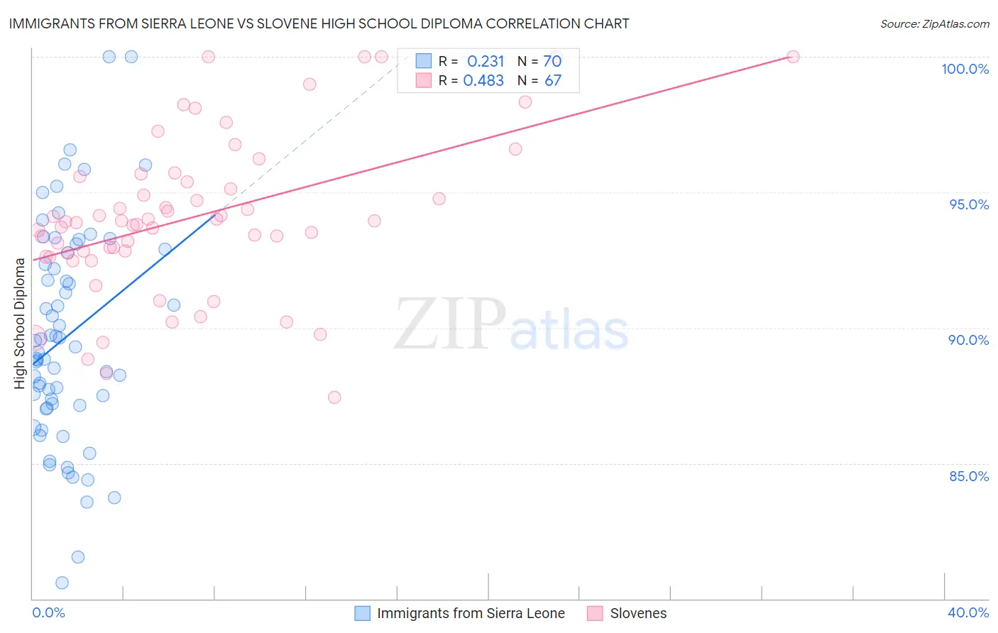 Immigrants from Sierra Leone vs Slovene High School Diploma