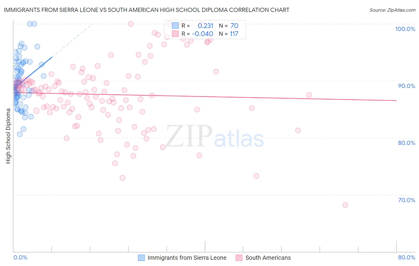 Immigrants from Sierra Leone vs South American High School Diploma