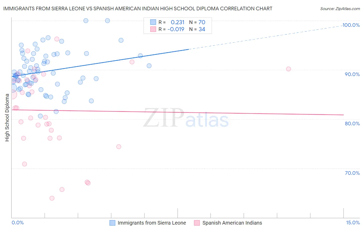 Immigrants from Sierra Leone vs Spanish American Indian High School Diploma