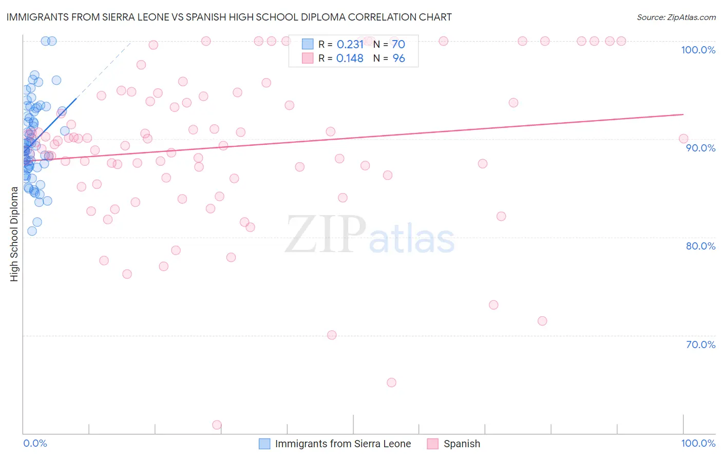 Immigrants from Sierra Leone vs Spanish High School Diploma