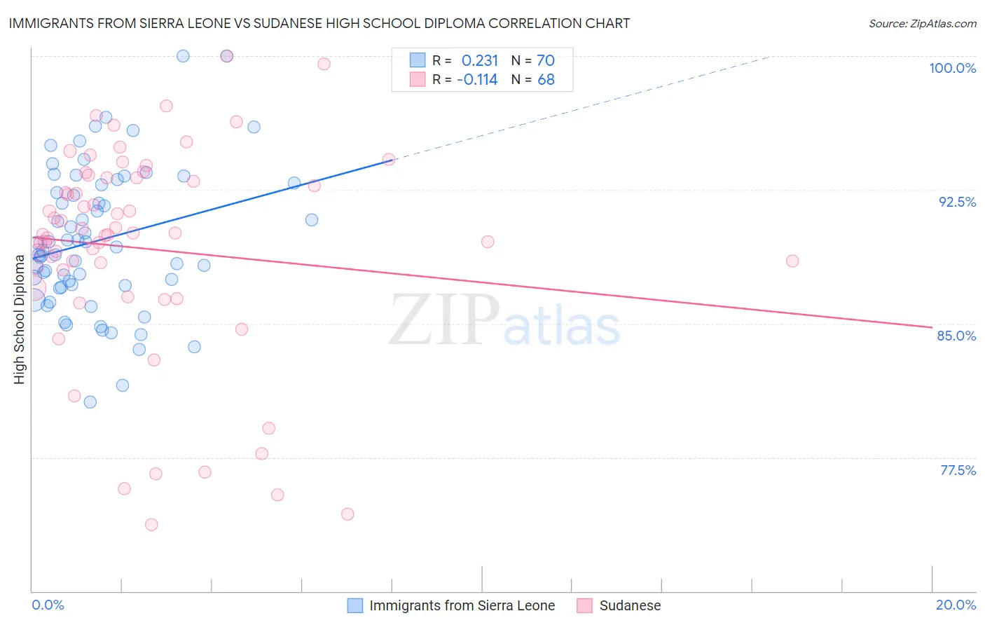 Immigrants from Sierra Leone vs Sudanese High School Diploma