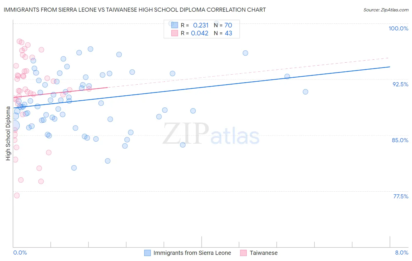 Immigrants from Sierra Leone vs Taiwanese High School Diploma