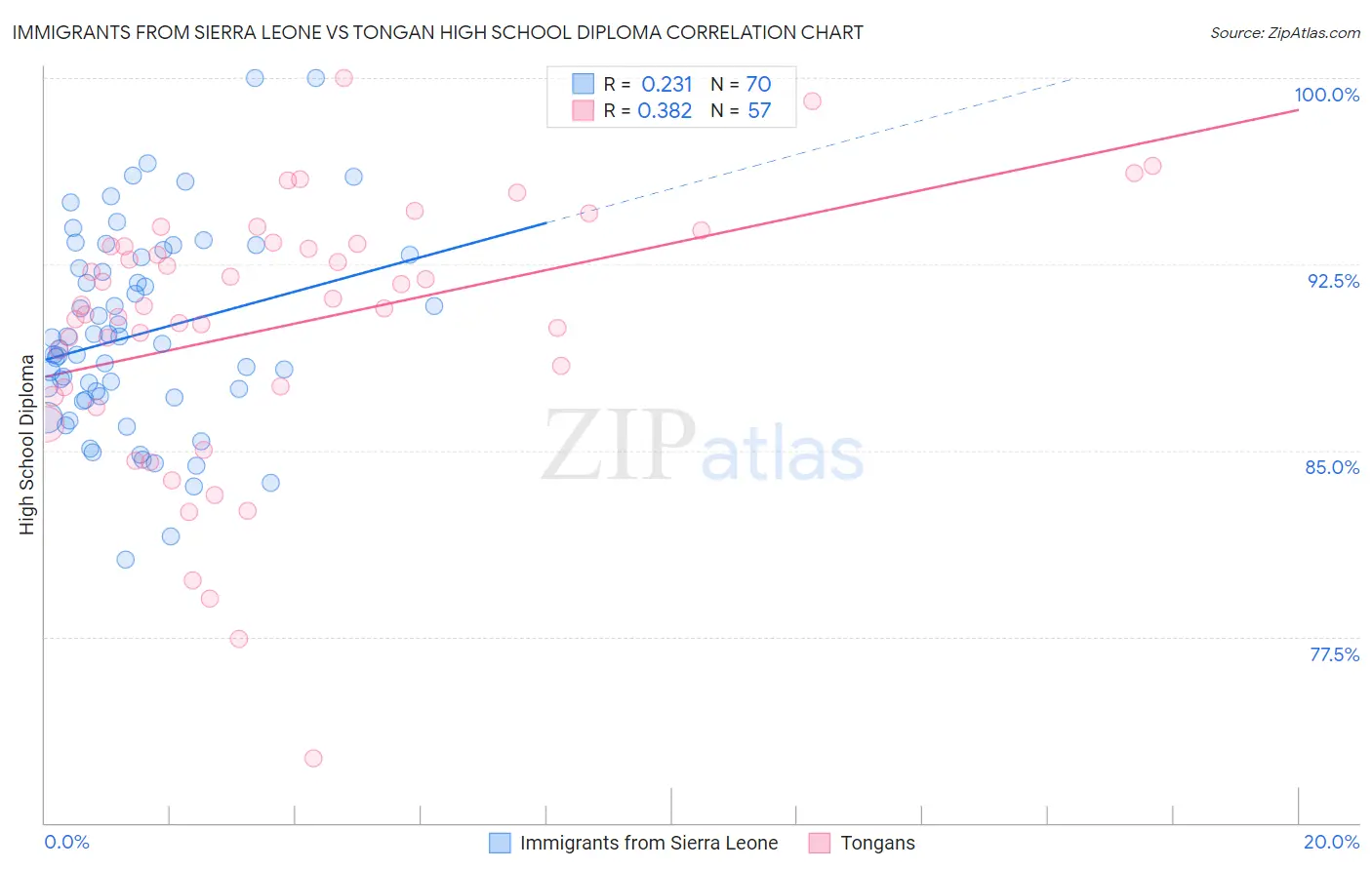 Immigrants from Sierra Leone vs Tongan High School Diploma