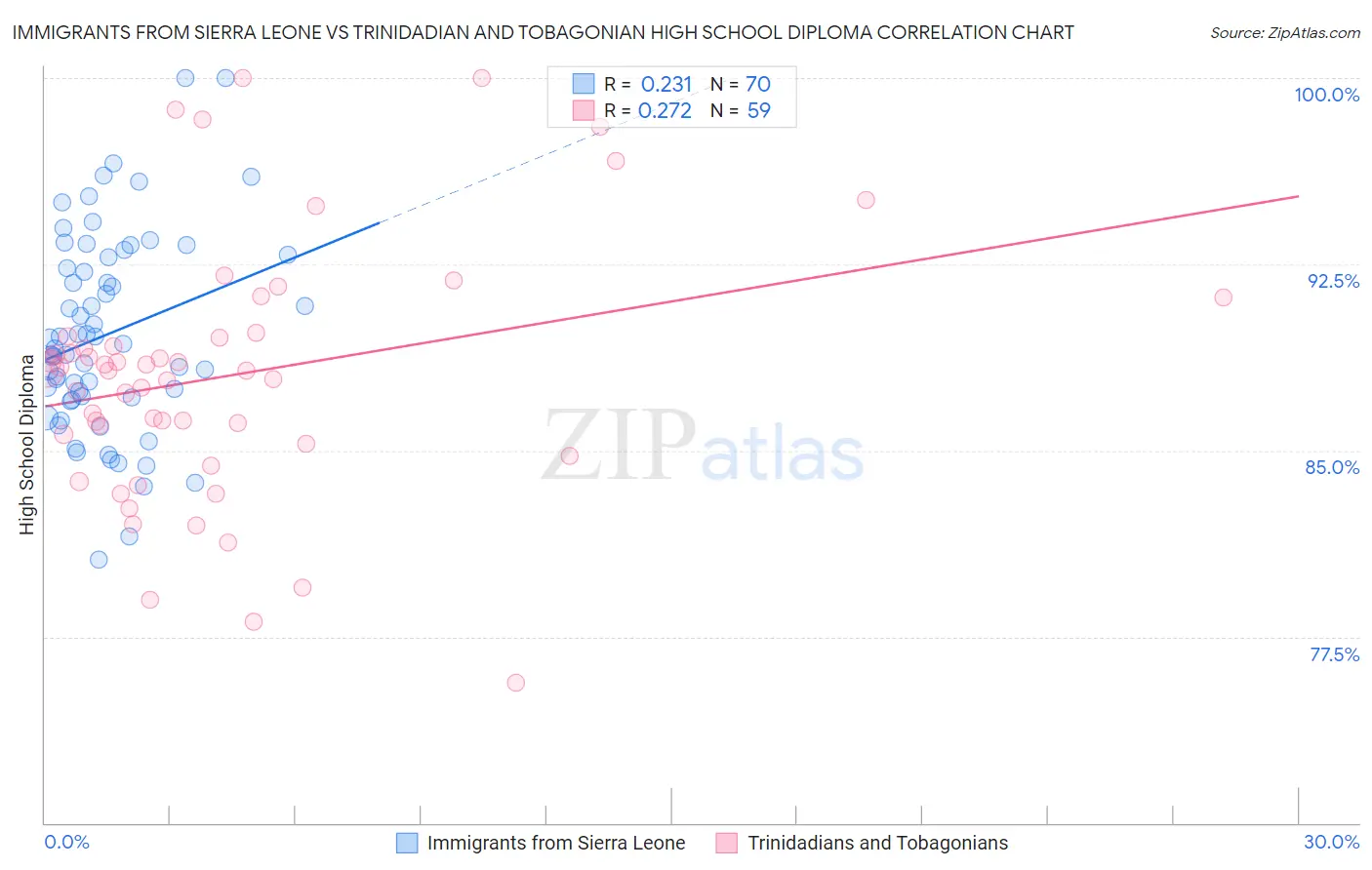 Immigrants from Sierra Leone vs Trinidadian and Tobagonian High School Diploma