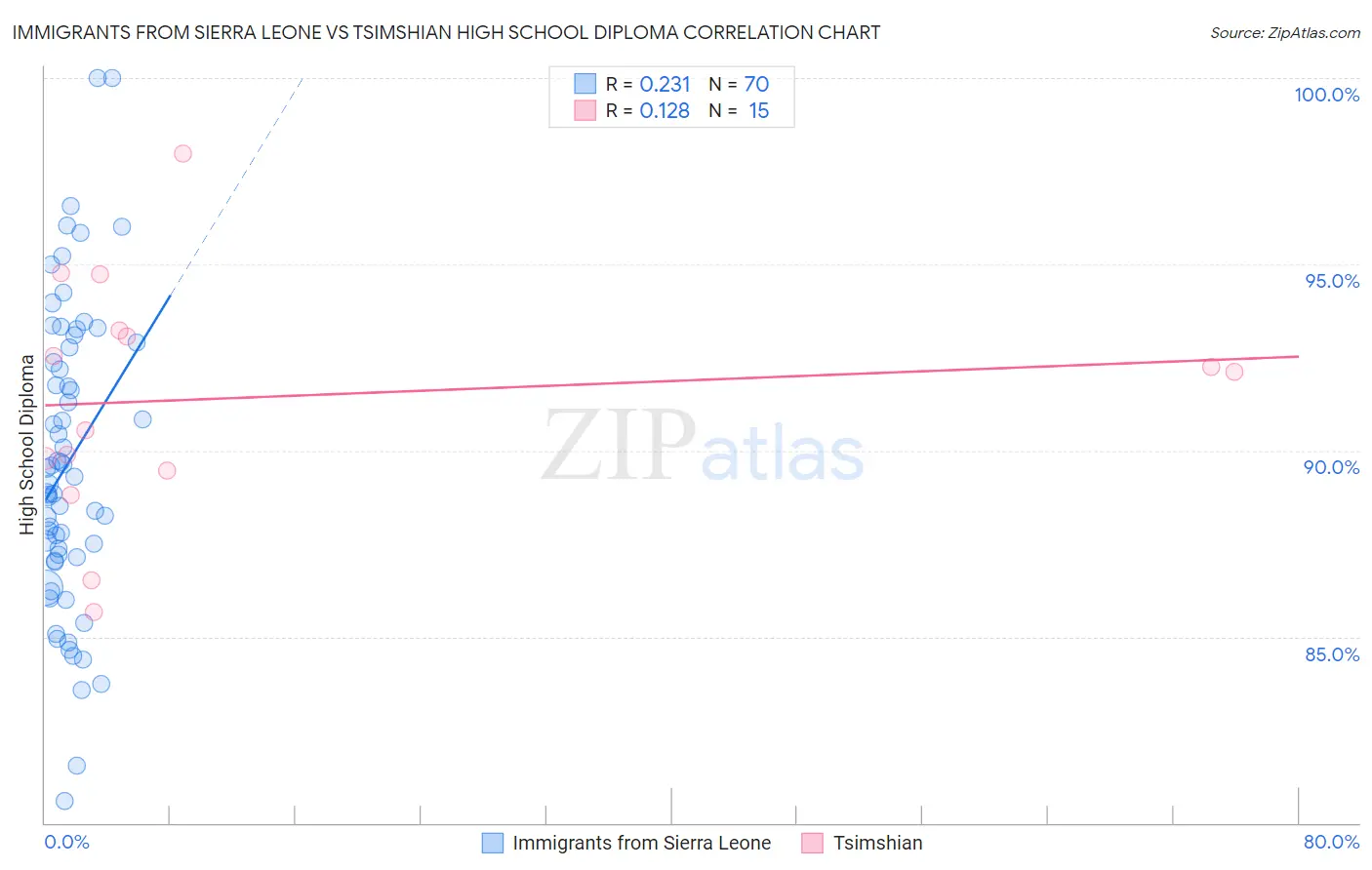 Immigrants from Sierra Leone vs Tsimshian High School Diploma