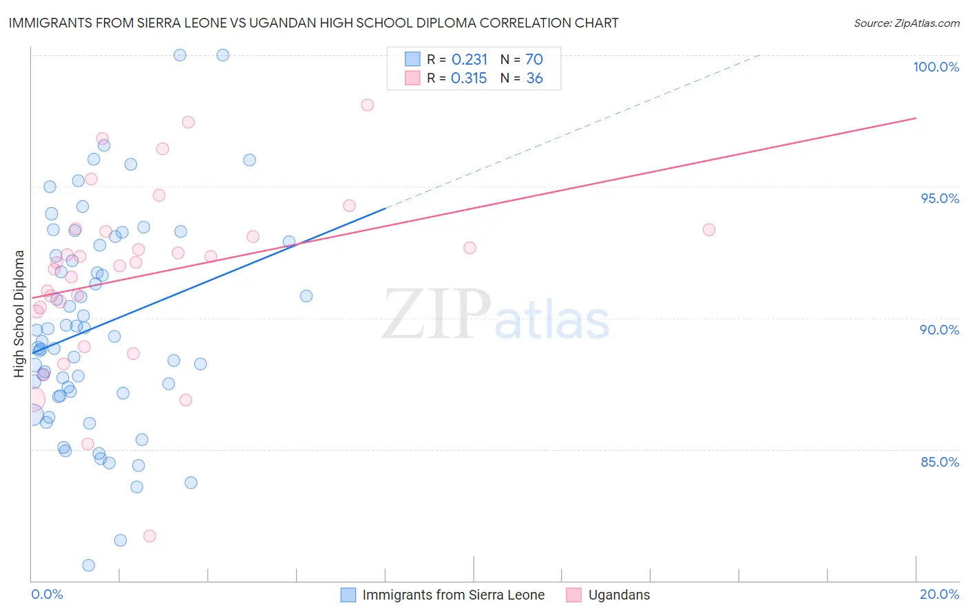 Immigrants from Sierra Leone vs Ugandan High School Diploma