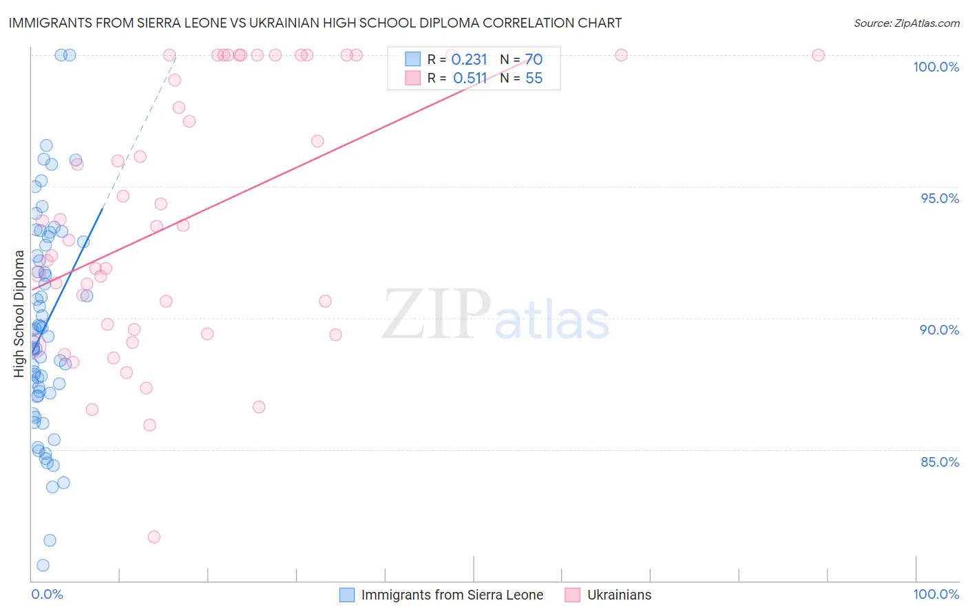 Immigrants from Sierra Leone vs Ukrainian High School Diploma