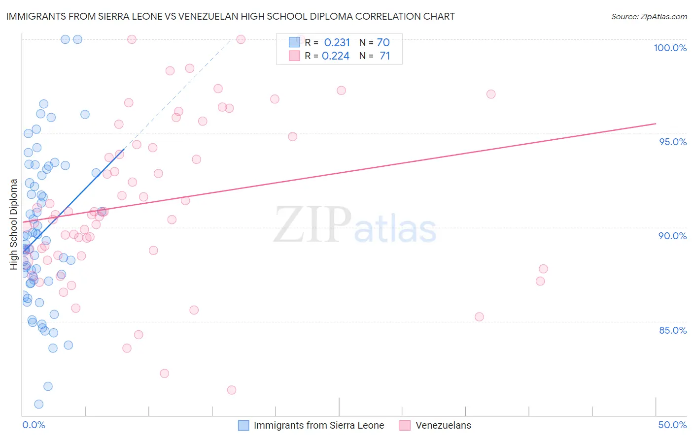 Immigrants from Sierra Leone vs Venezuelan High School Diploma
