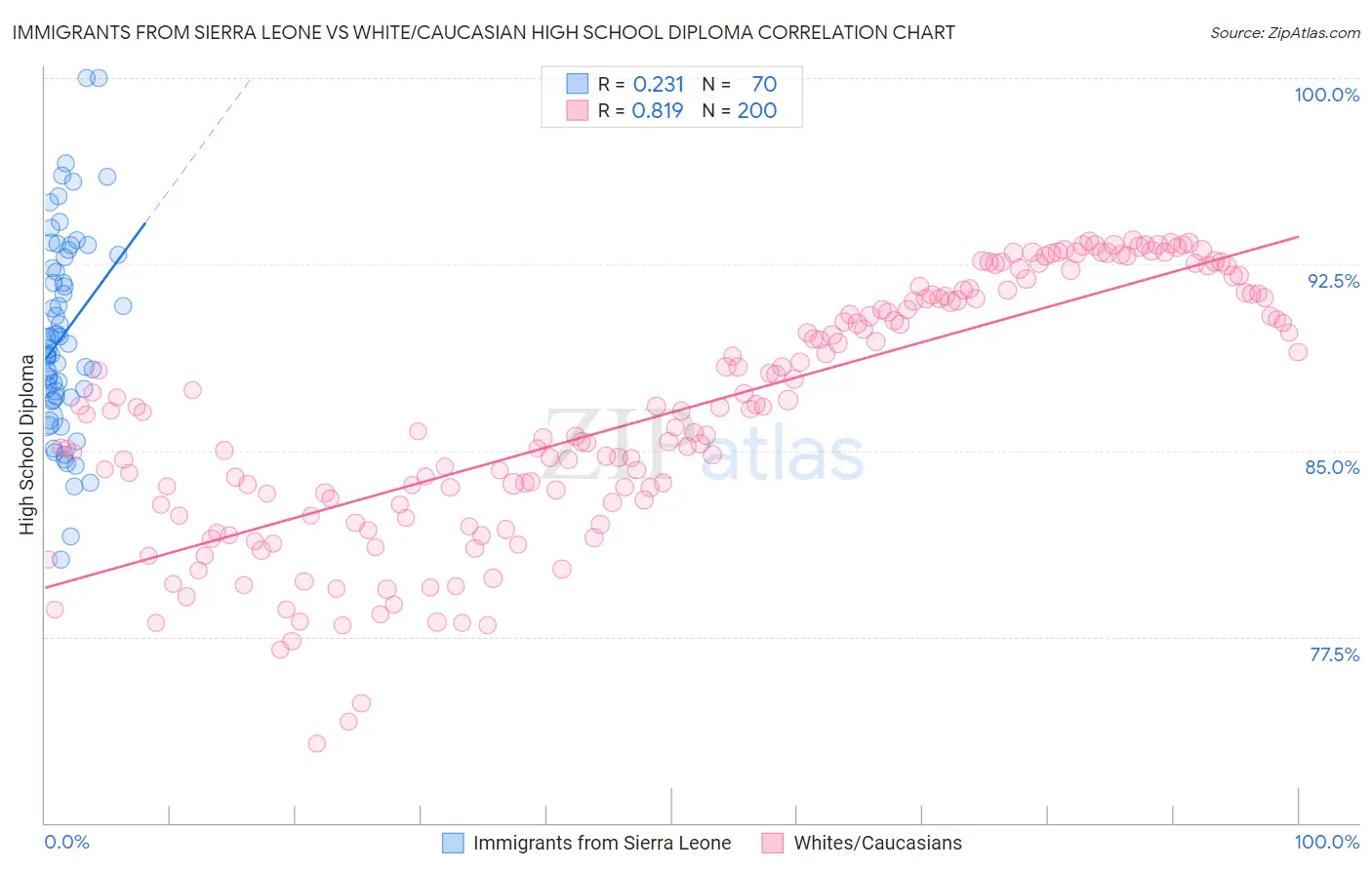 Immigrants from Sierra Leone vs White/Caucasian High School Diploma