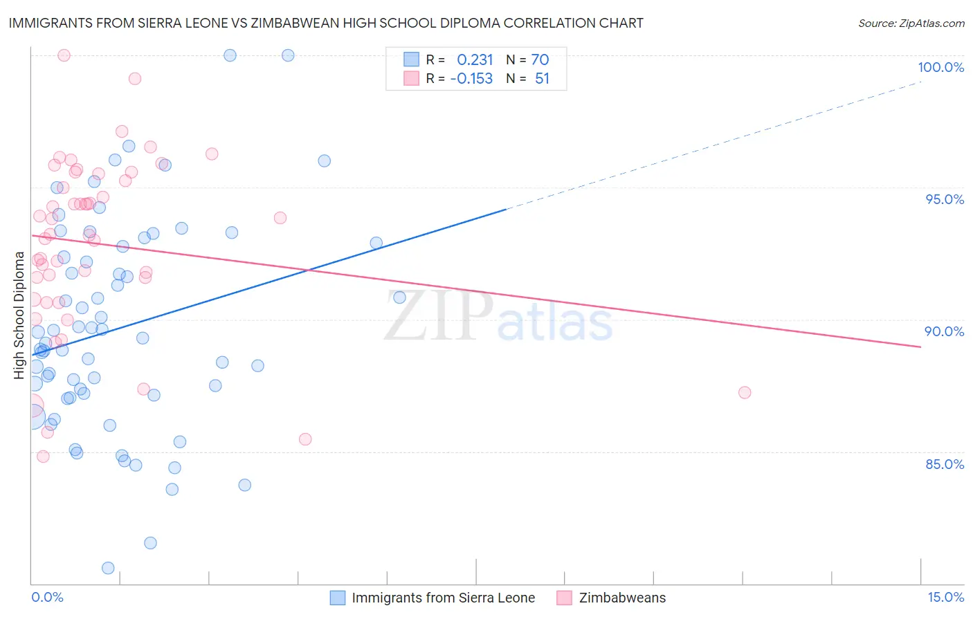 Immigrants from Sierra Leone vs Zimbabwean High School Diploma