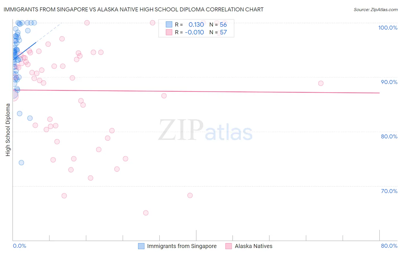 Immigrants from Singapore vs Alaska Native High School Diploma