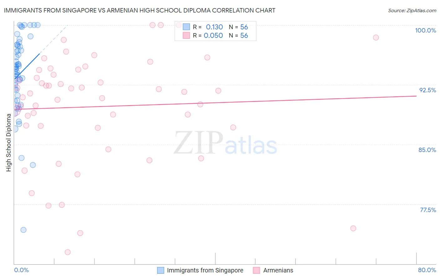 Immigrants from Singapore vs Armenian High School Diploma