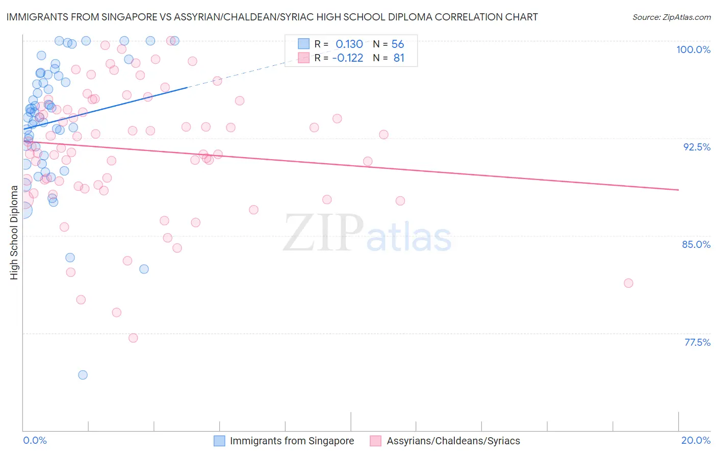 Immigrants from Singapore vs Assyrian/Chaldean/Syriac High School Diploma