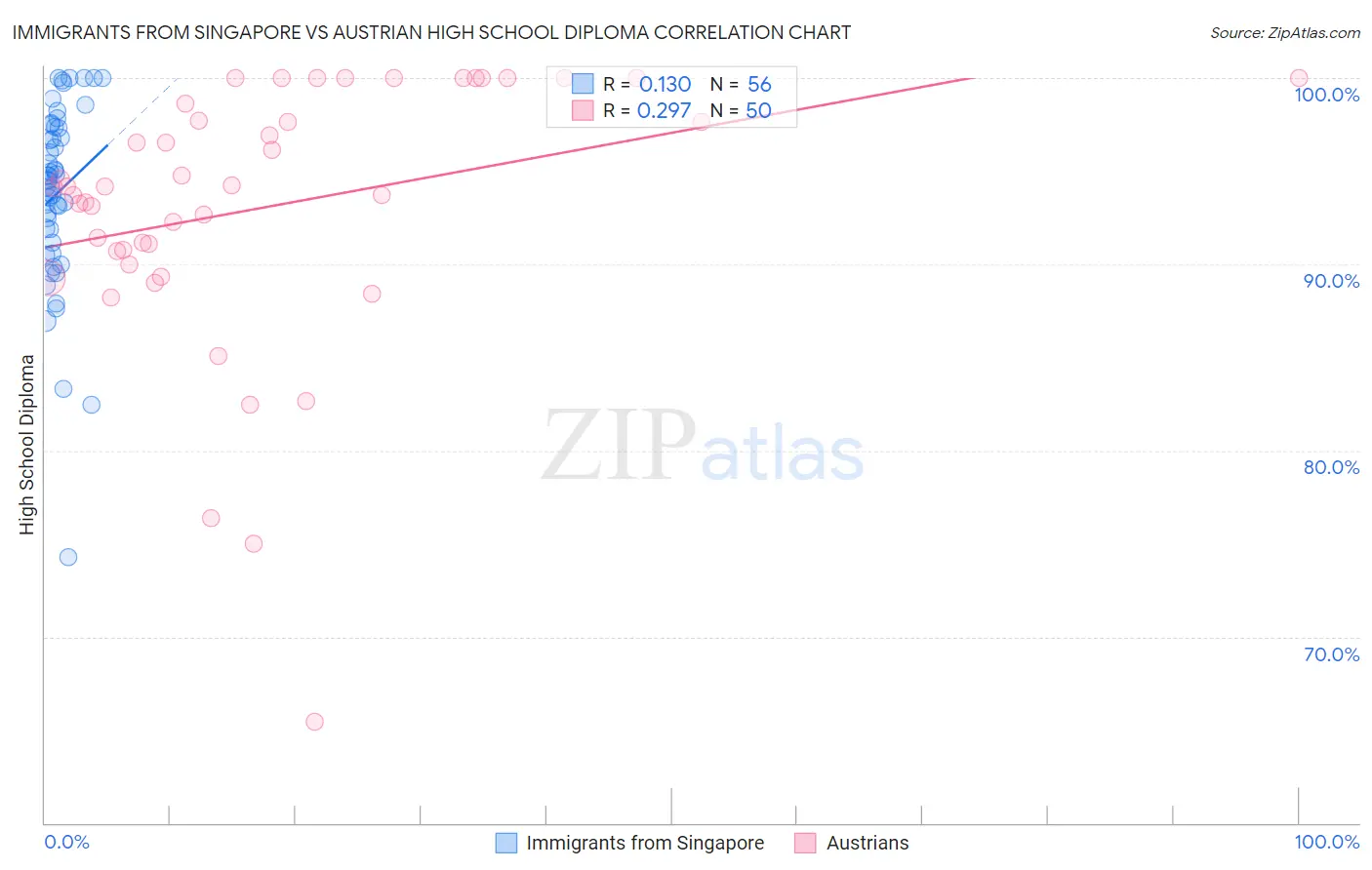Immigrants from Singapore vs Austrian High School Diploma
