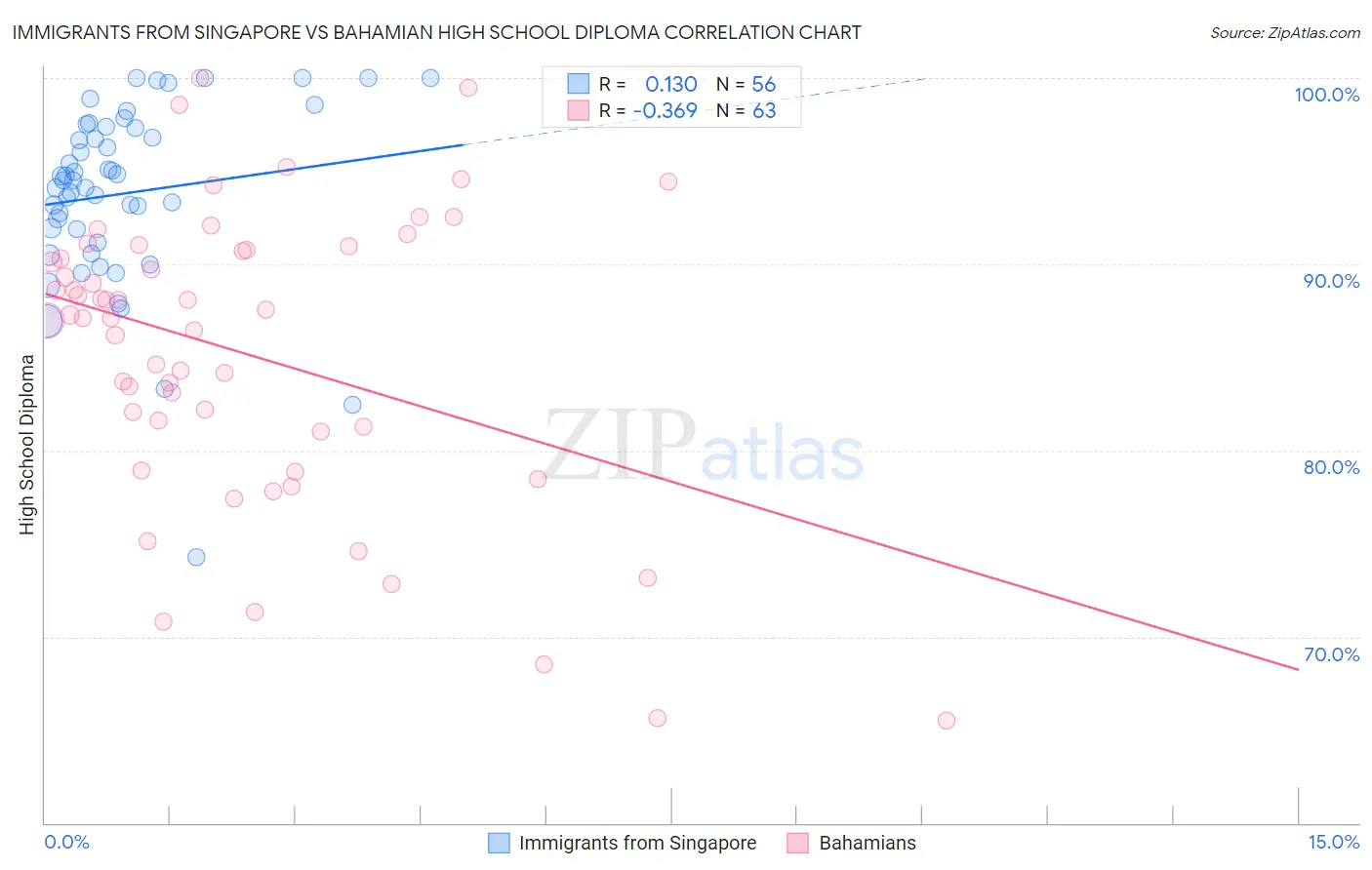 Immigrants from Singapore vs Bahamian High School Diploma