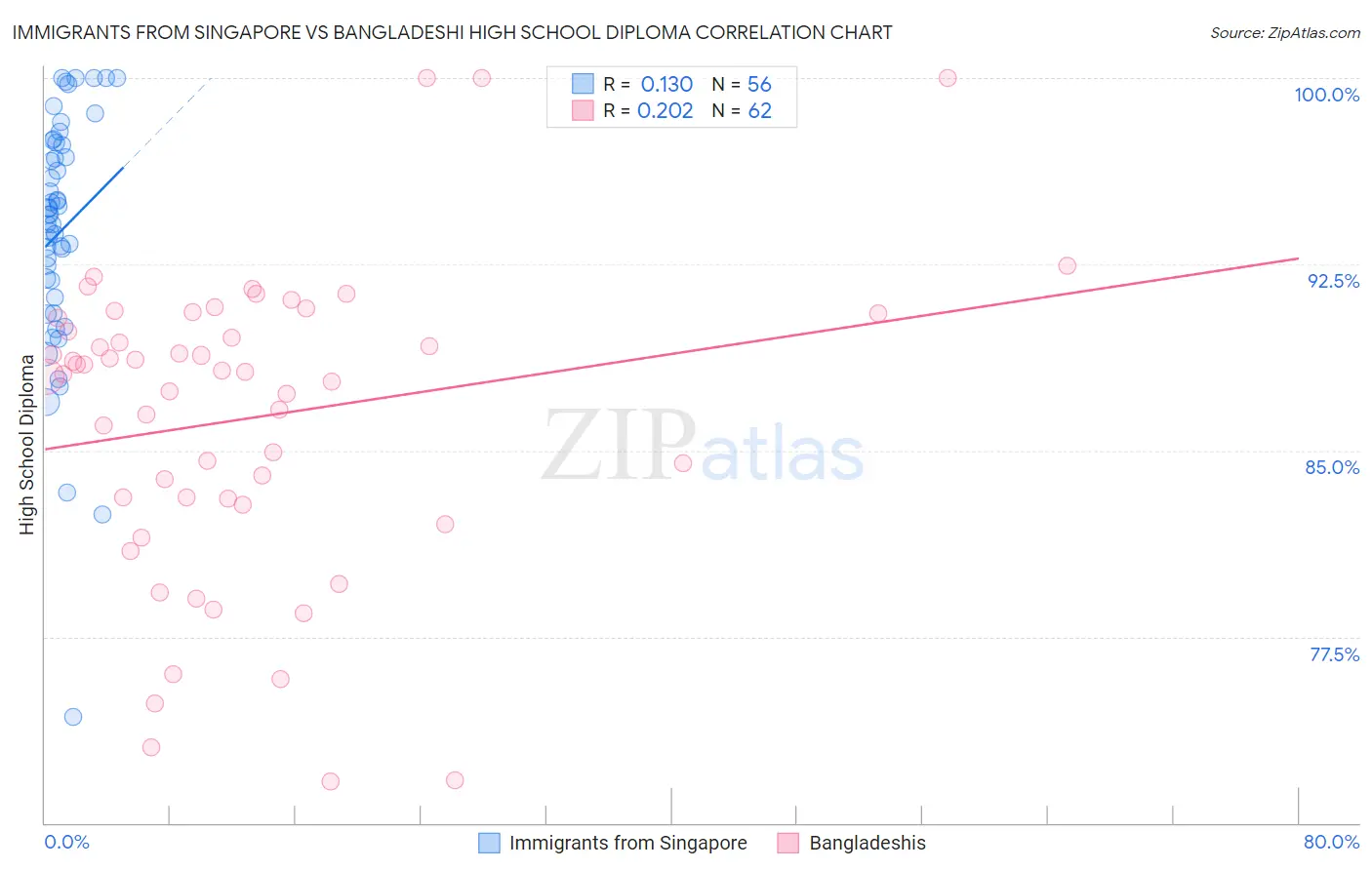 Immigrants from Singapore vs Bangladeshi High School Diploma