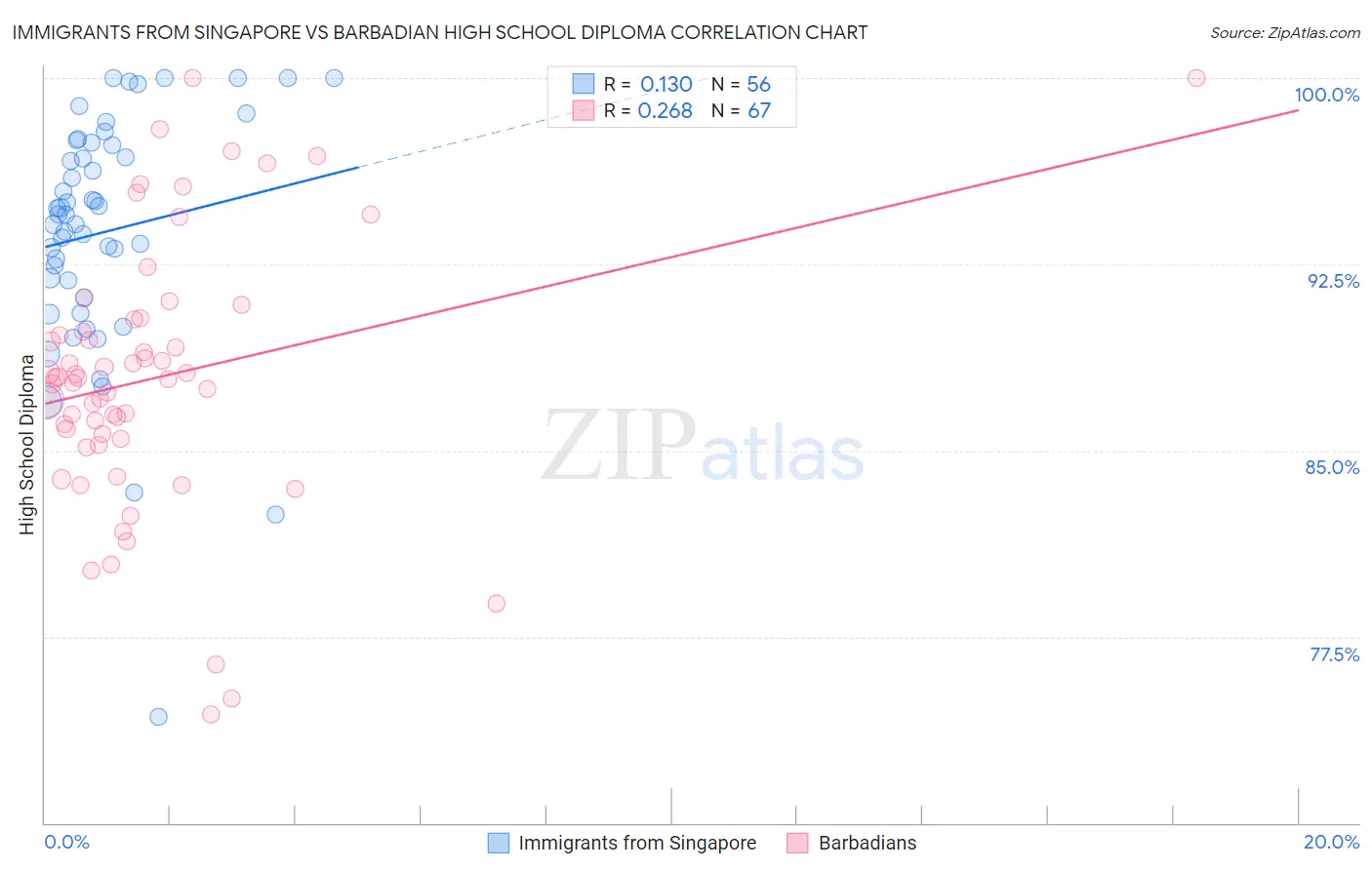 Immigrants from Singapore vs Barbadian High School Diploma