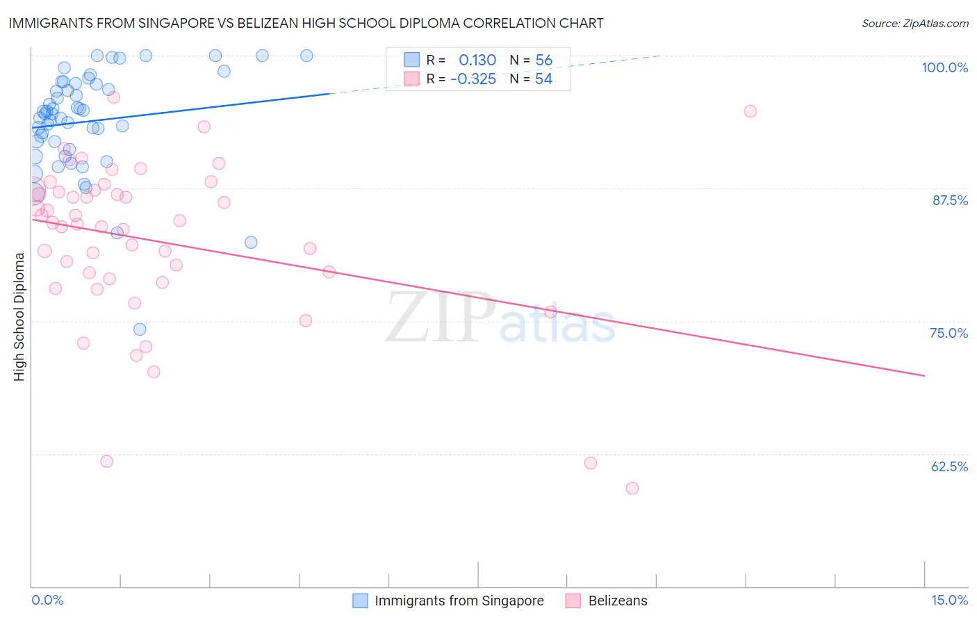 Immigrants from Singapore vs Belizean High School Diploma