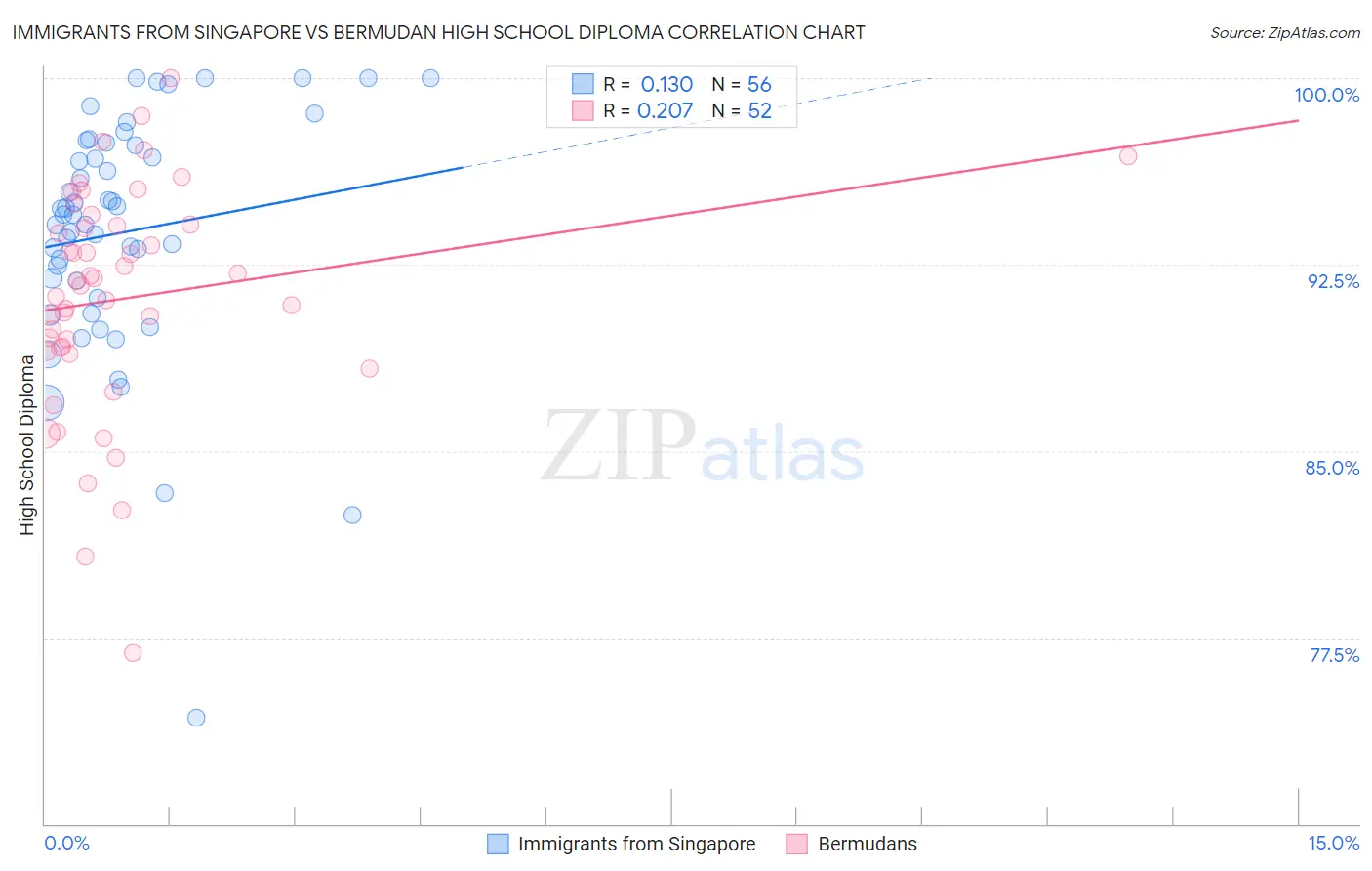Immigrants from Singapore vs Bermudan High School Diploma