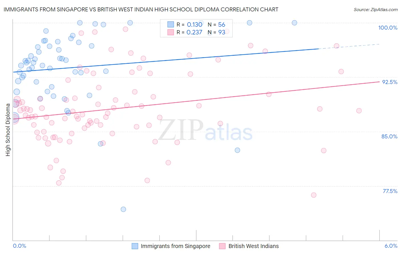 Immigrants from Singapore vs British West Indian High School Diploma