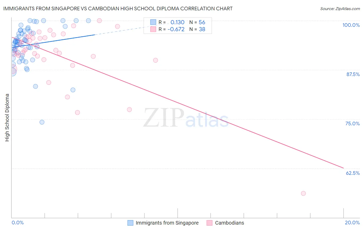 Immigrants from Singapore vs Cambodian High School Diploma