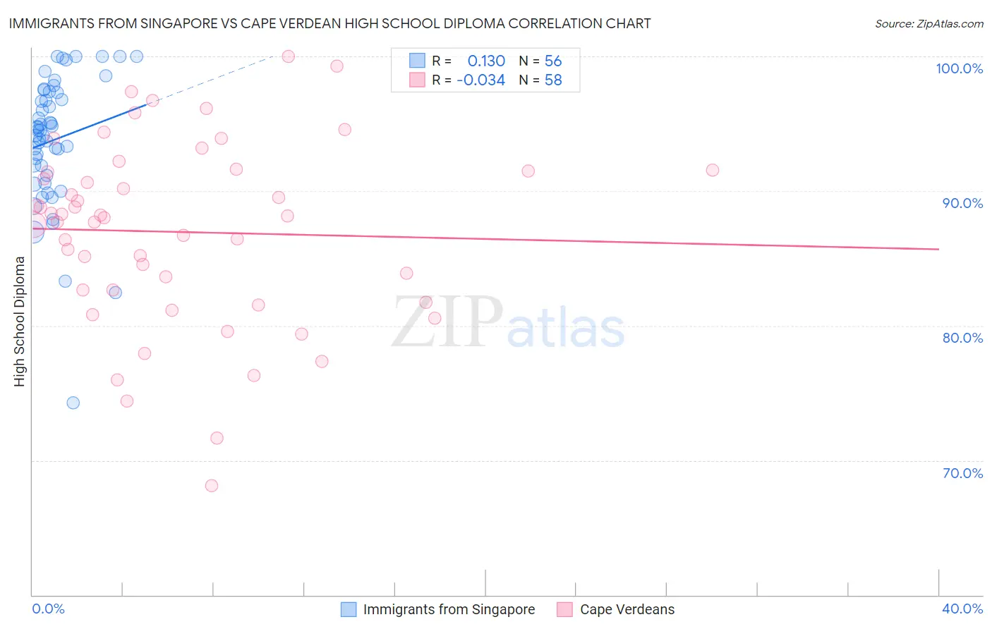 Immigrants from Singapore vs Cape Verdean High School Diploma