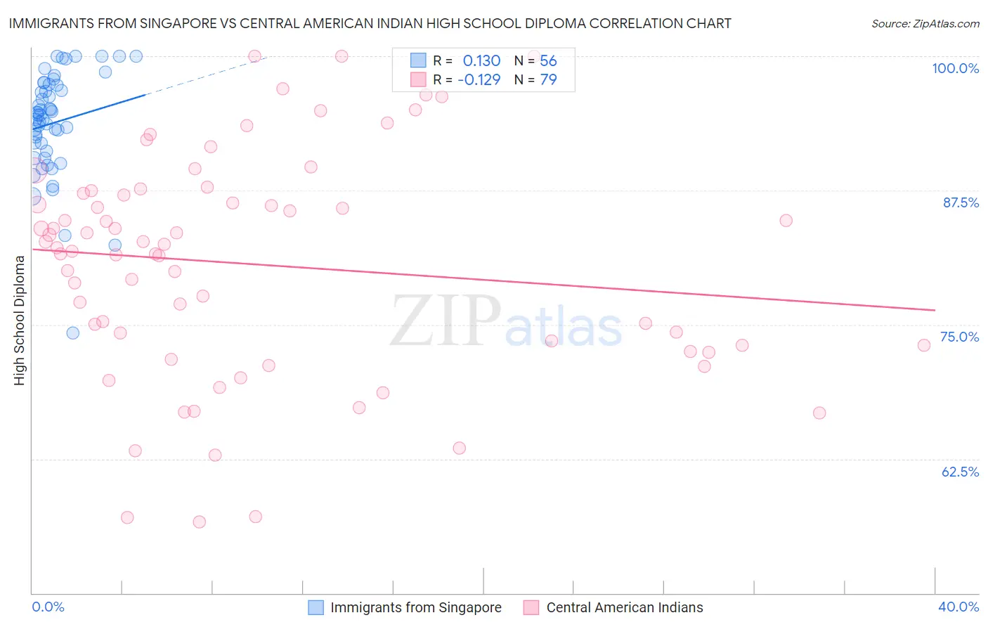 Immigrants from Singapore vs Central American Indian High School Diploma