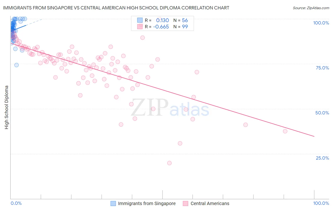 Immigrants from Singapore vs Central American High School Diploma