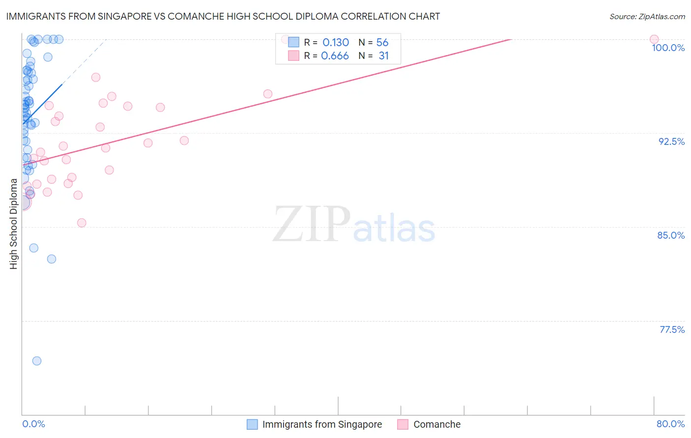 Immigrants from Singapore vs Comanche High School Diploma