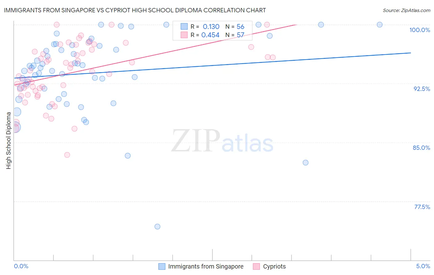 Immigrants from Singapore vs Cypriot High School Diploma