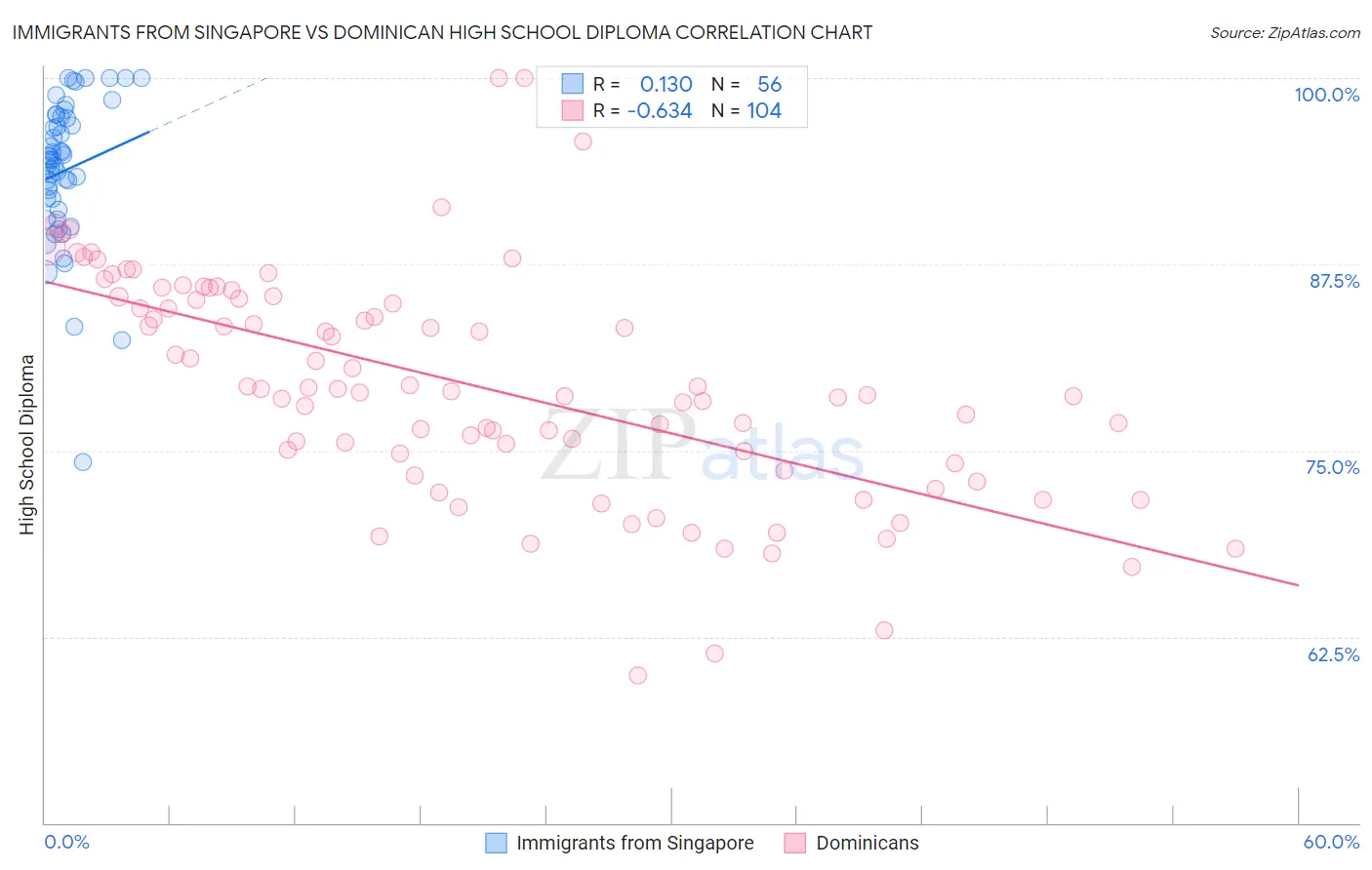 Immigrants from Singapore vs Dominican High School Diploma