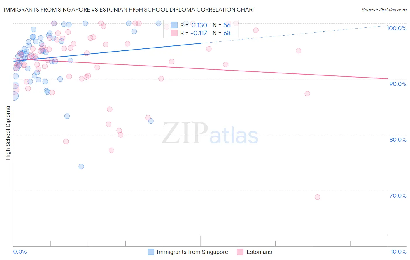 Immigrants from Singapore vs Estonian High School Diploma